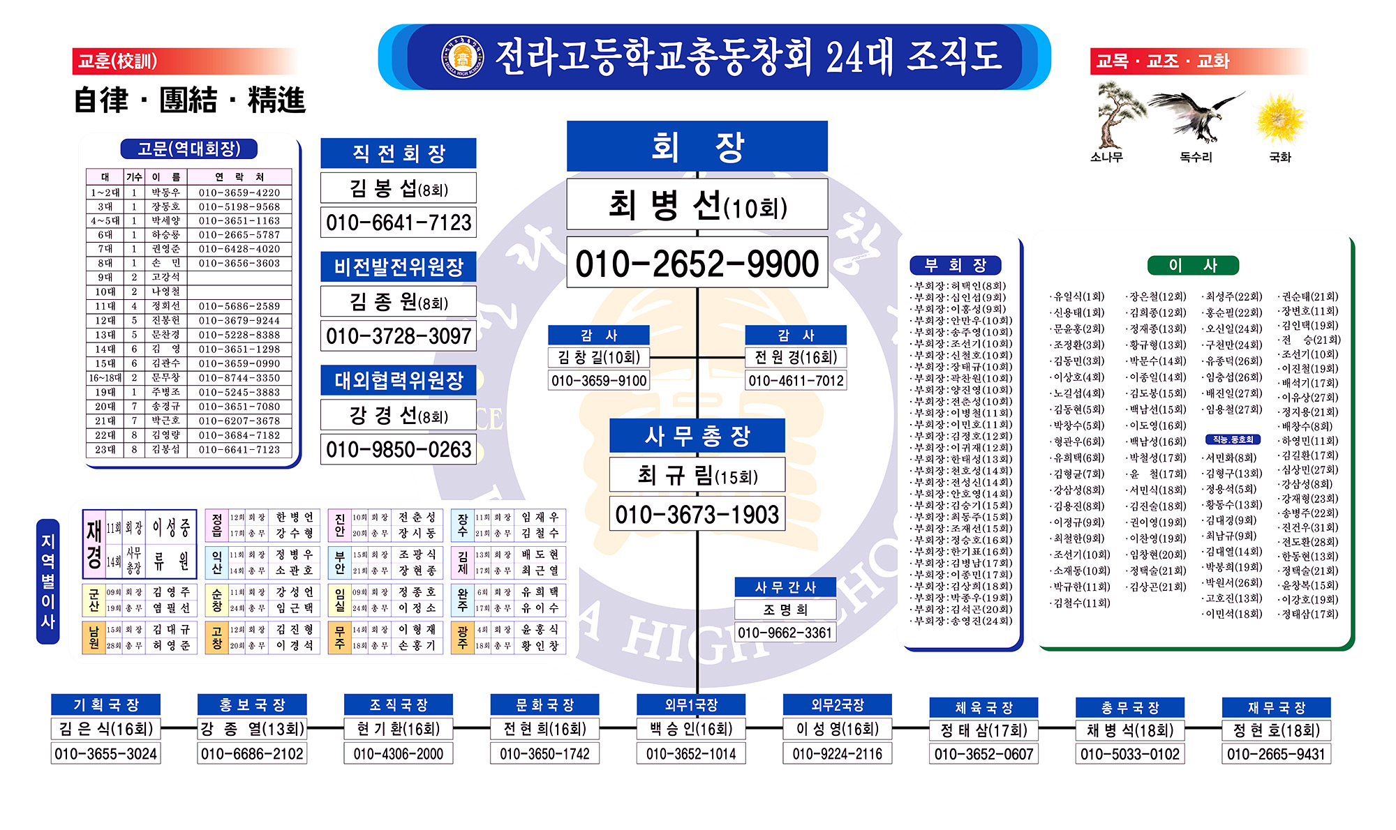조직도